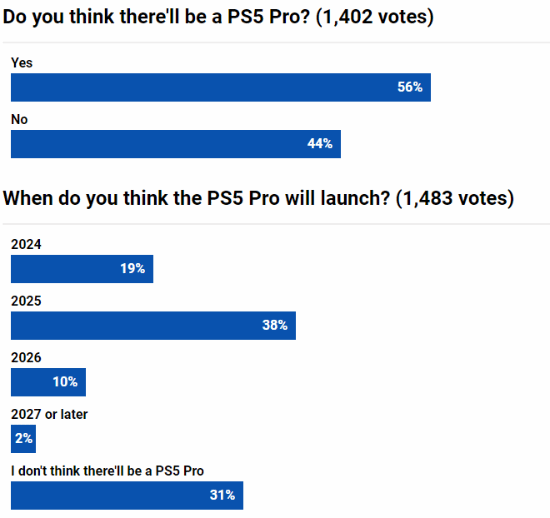 听闻索尼PS5 Pro主机明年发售后：老玩家们集体不干了