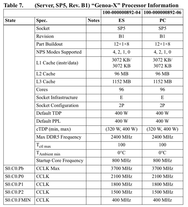 1254MB海量缓存＋96核心！AMD霄龙9004X让对手彻底绝望