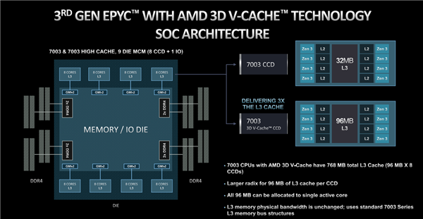 1254MB海量缓存＋96核心！AMD霄龙9004X让对手彻底绝望