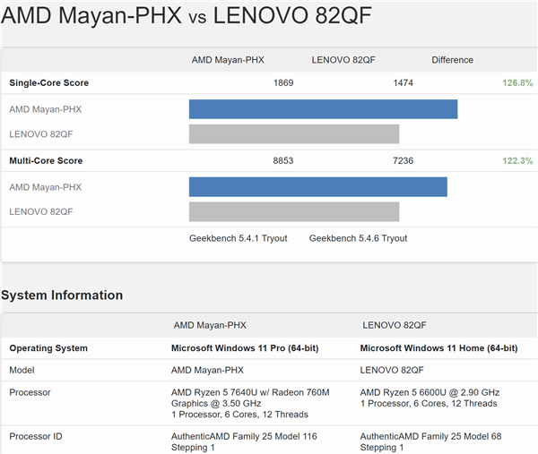 AMD Zen4低功耗锐龙7 7840U首次现身：28W就灭掉45W Zen3+