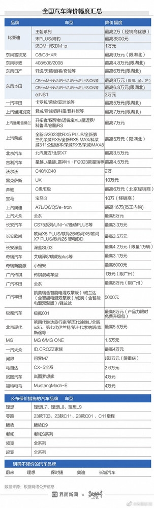 近期全国汽车品牌降价幅度汇总：超30个品牌参与价格战