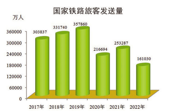 2022年 全国坐火车的少了36.4％！高铁已达4.2万公里