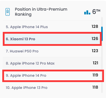 小米13 Pro DXO电池成绩126分巨大突破！超越iPhone 14 Pro