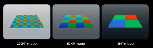 三星详解2亿像素HP2传感器：最高支持16合1大像素成像