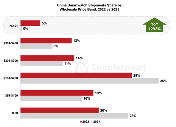 2022中国智能手表出货量骤降9% 华为、苹果吃下“半壁江山”