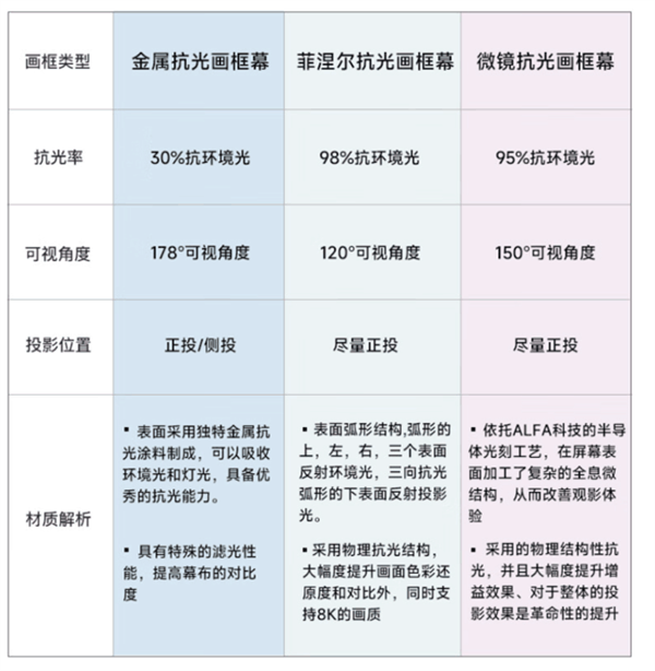 100多元就对抗阳光？投影幕布“抗光”是不是智商税？