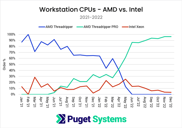 装机商晒桌面处理器销量：AMD/Intel份额180度大转弯