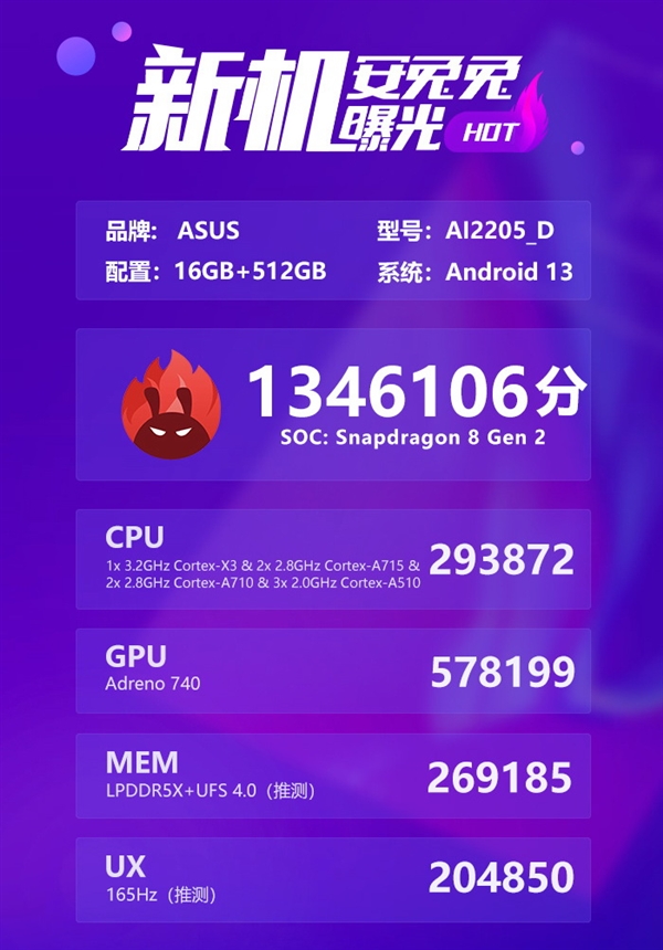 ROG游戏手机7跑分首曝：二代骁龙8 134.6万冠绝全球