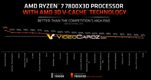 104MB缓存发飙！AMD：锐龙7 7800X3D可以秒杀i9-13900K