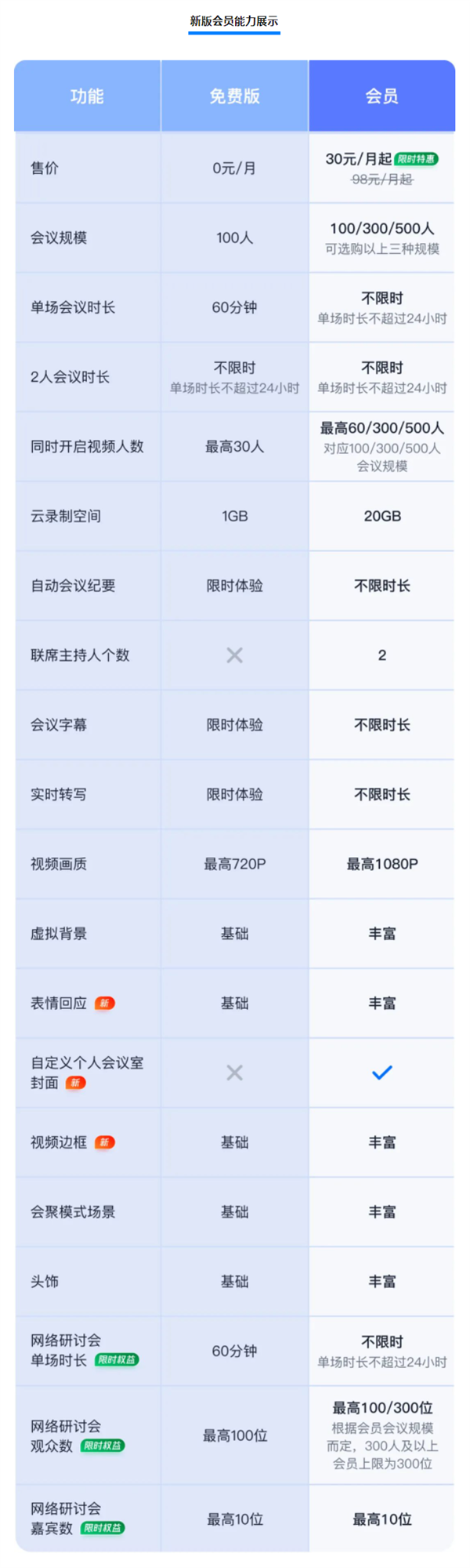 腾讯会议今起重大调整！免费用户最高单场100人 新版会员上线