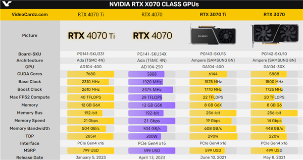 RTX 4070最后的悬念揭晓！其实 价格还便宜了