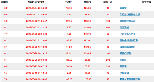 最大6.6级 菲律宾东部海域强震引发海啸预警 第一波凌晨到达