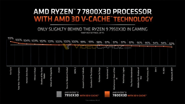 3299元锐龙7 7800X3D必入！对比锐龙9 7950X3D 结果惊了