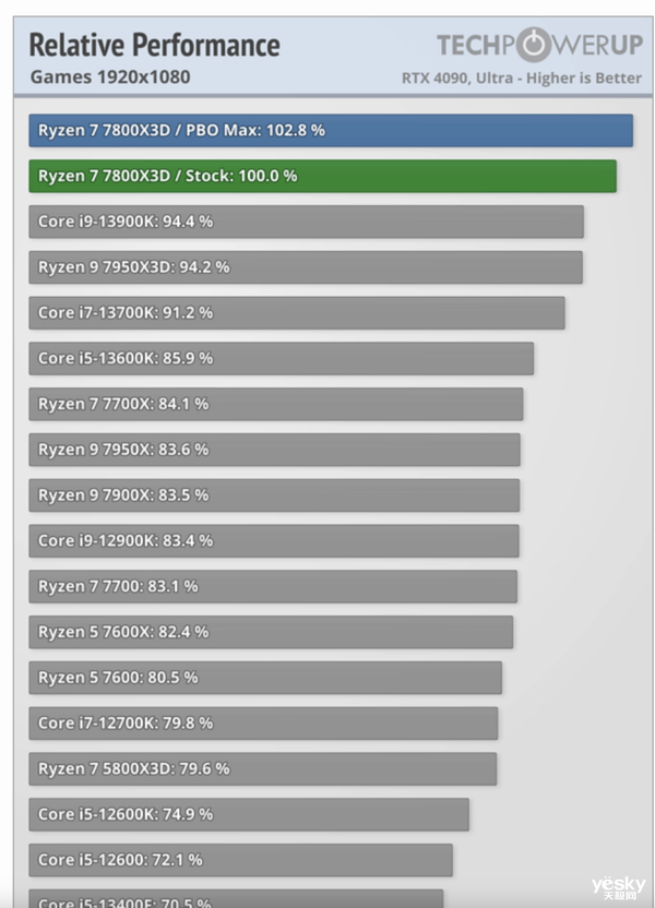 AMD锐龙7 7800X3D成最强游戏处理器！老外赞不绝口