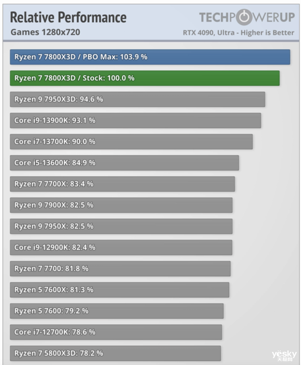 AMD锐龙7 7800X3D成最强游戏处理器！老外赞不绝口