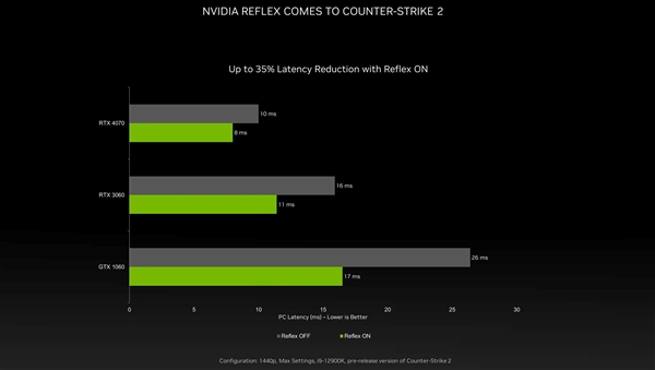 RTX 4070官方走光：NVIDIA声称4799元很便宜！