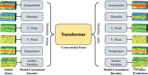 单卡30秒预测未来10天全球天气 大模型“风乌”效果超DeepMind