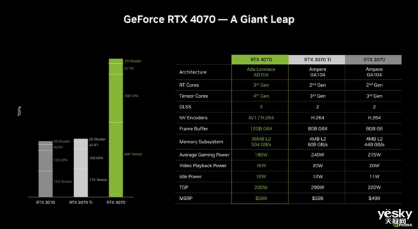 RTX 4070实测性能出炉：2K分辨率下游戏性能出色