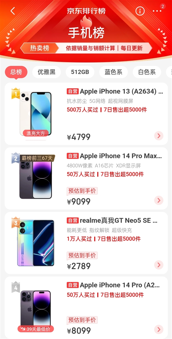 1TB“白菜价”！真我GT Neo5 SE成了：在京东平台比iPhone 14 Pro更火