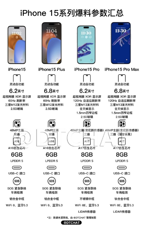 近几年变化最大的iPhone！iPhone 15 Pro关键参数抢先看