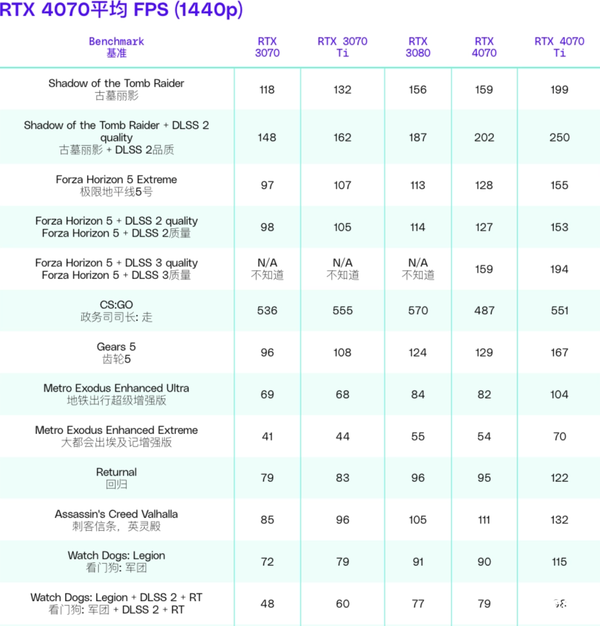 RTX 4070实测性能出炉：2K分辨率下游戏性能出色