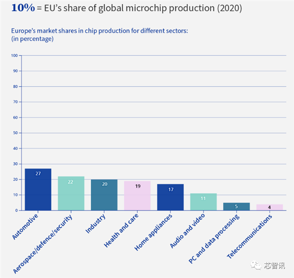 《欧洲芯片法案》敲定：补贴超3240亿元 但好像远远不够