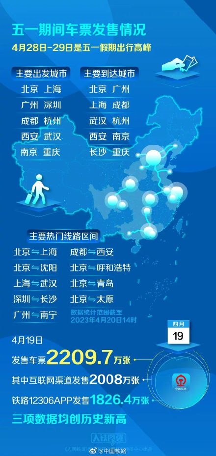 五一假期热门城市出炉：多个省会及直辖市在列！出境游同样火爆