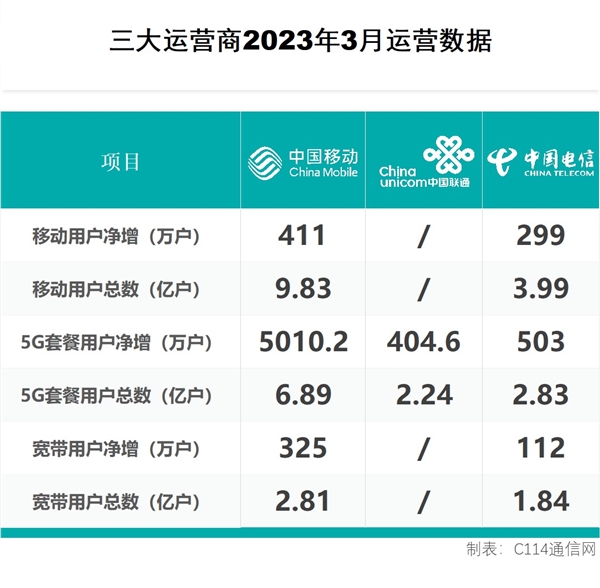 你开通没？四大运营商全网5G套餐用户数破12亿了