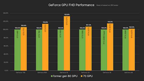 NVIDIA大失所望：RTX 4070卖崩了！AMD成市场赢家