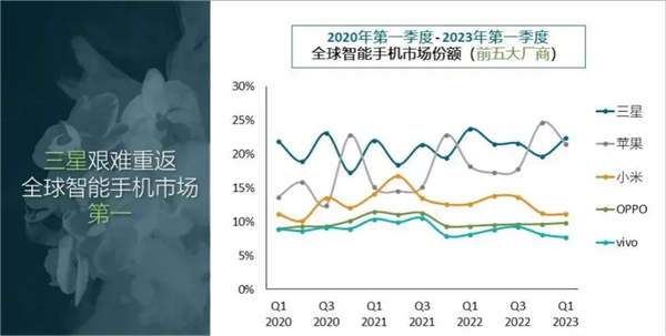 全球手机市场大洗牌：三星重回第一 苹果跌了