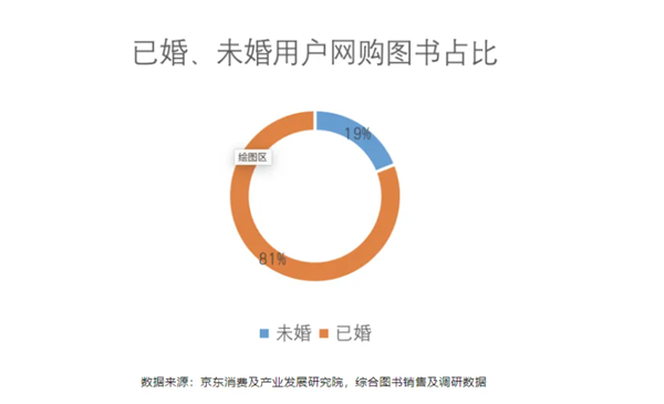 第28个世界读书日你读书了吗？超8成图书被已婚人群买走：为了下一代