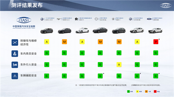 14款新车哪个最拉胯？中保研新一轮测试成绩公布：结果惊人