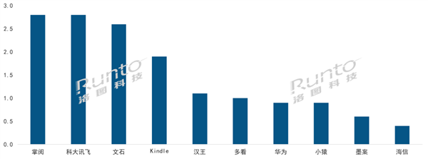 Kindle电子书销量暴跌6成 中国份额从第一跌至第四