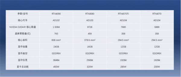 RTX 4070上市即破发：能不能买秒懂