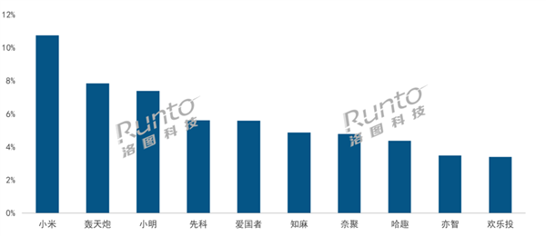 小米份额第一！1LCD智能投影占比近七成 创历史新高