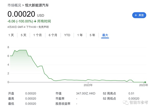 47个楼盘2块钱甩卖！恒大汽车：只为专注造车