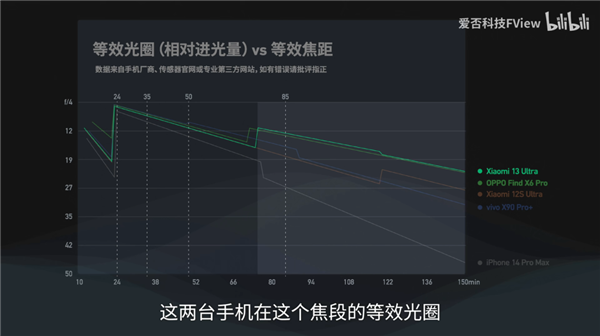 手机厂商们宣传的“等效光圈”是什么鬼？如何计算