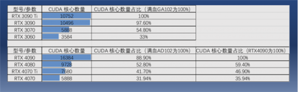 RTX 4070上市即破发：能不能买秒懂