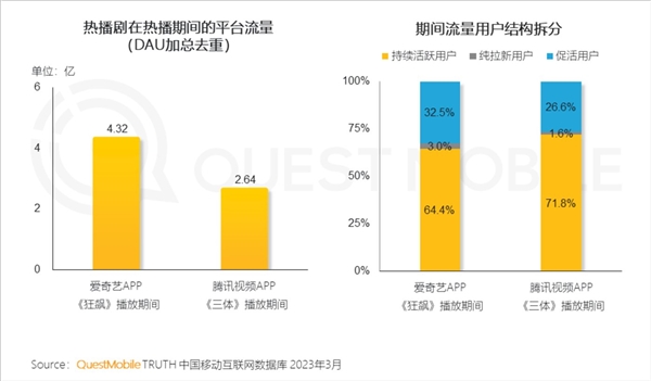 电视剧《狂飙》爆火热播！爱奇艺赢麻 日均增768万用户