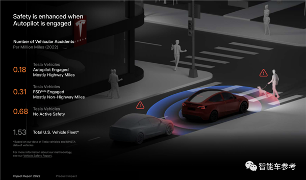特斯拉Autopilot每917万公里才一起事故：比人驾安全性高773%