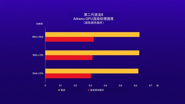 手游也有FSR、DLSS了 高通推出骁龙GSR：游戏秒变4K、性能翻倍