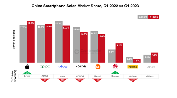 友商被苹果干趴 华为撑起国货尊严：一季度销量暴涨41%！没5G依然强