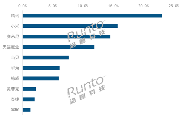 电视盒子销量TOP10出炉：小米第二