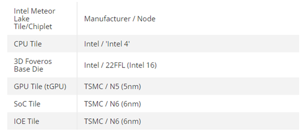 已投产！Intel确认14代酷睿Meteor Lake下半年到来：首发4nm EUV+新架构