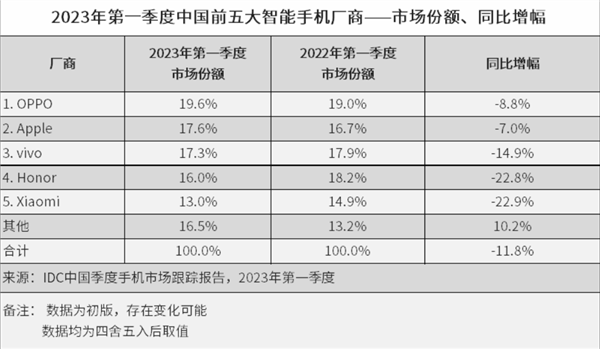 华为之后的中国手机新老大！OPPO双旗舰策略成了 打败苹果 