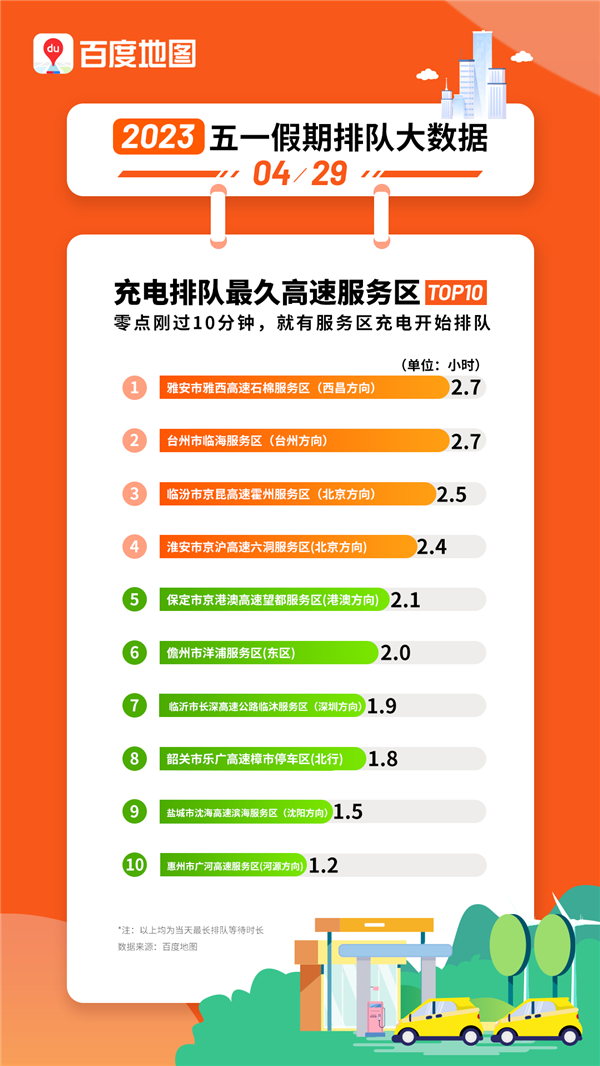 五一假期首日服务区充电站排队时长榜来了：充电要等2.7小时你接受吗？