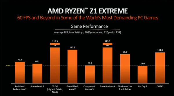 AMD Yes！一文了解锐龙Z1处理器：为掌机而生