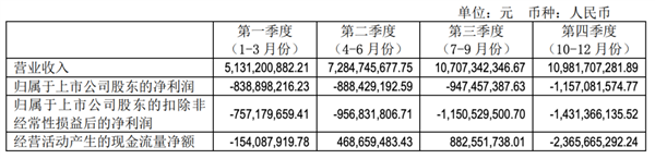 AITO问界卖的多亏得多？赛力斯：2022年净亏损超38亿元