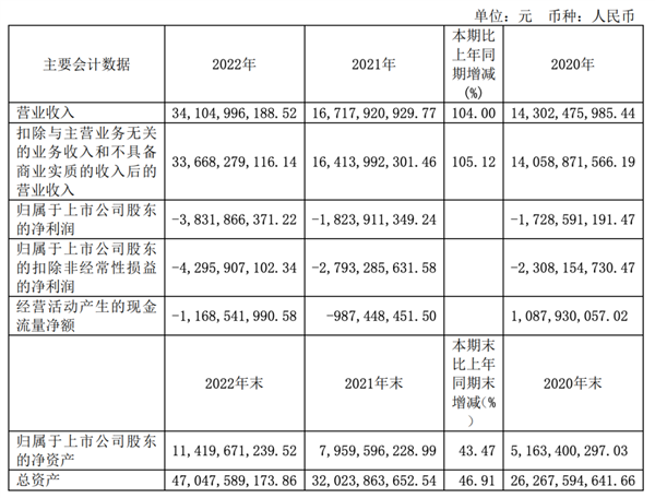 AITO问界卖的多亏得多？赛力斯：2022年净亏损超38亿元