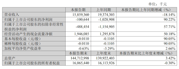 苏宁易购一季度亏损1亿元：大幅减亏90% 核心家电3C业务盈利